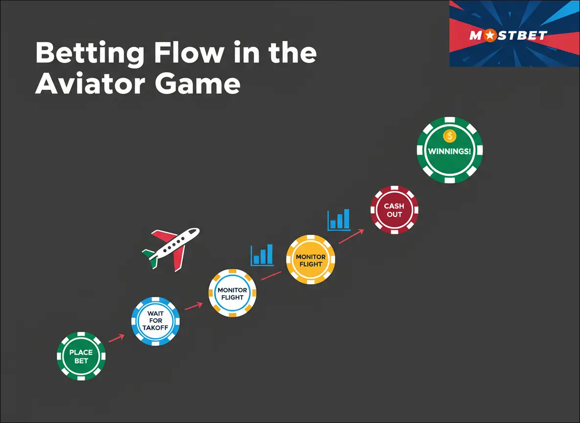 Betting Flow in the Aviator Game