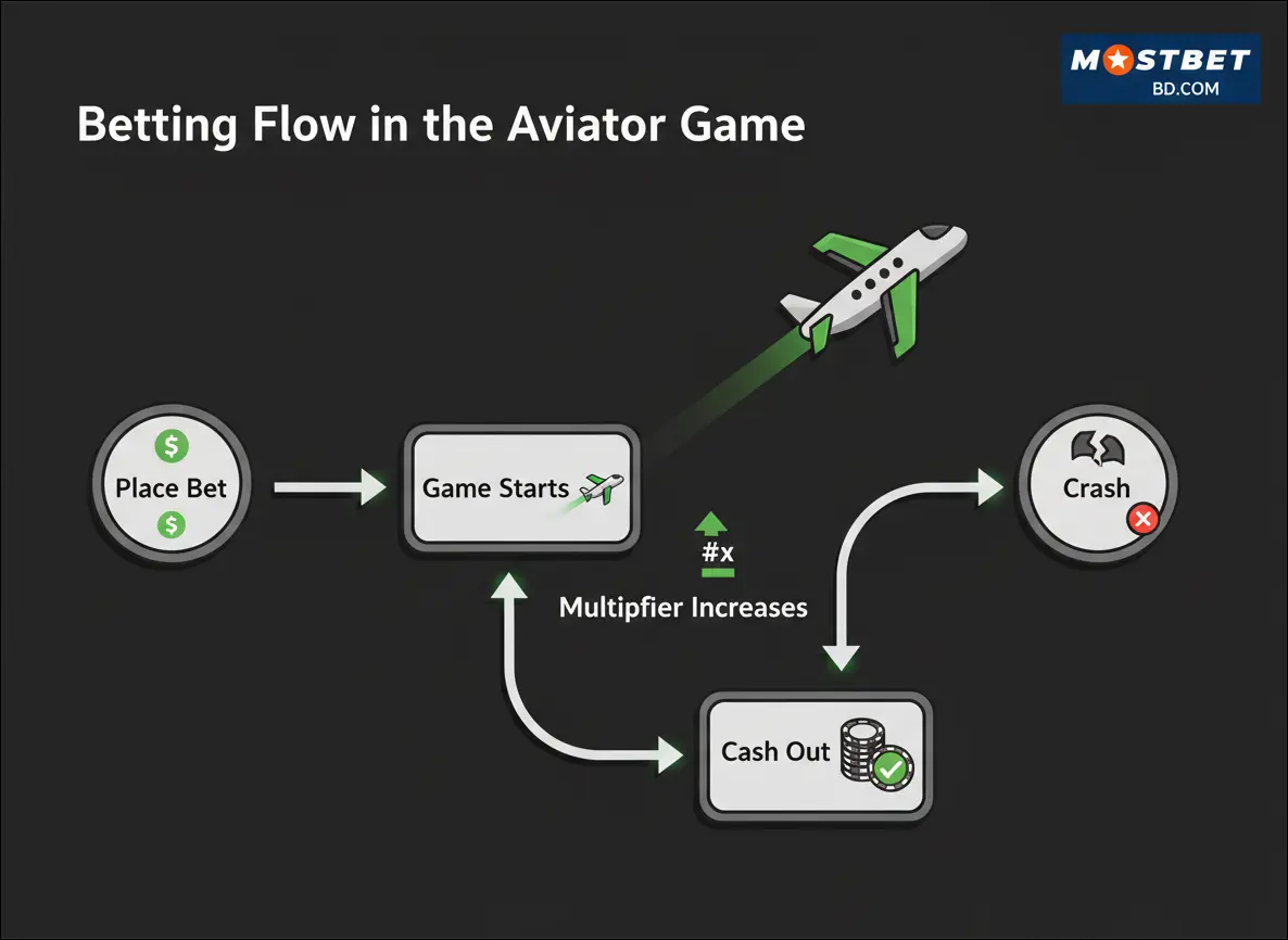Betting Flow in the Aviator Game