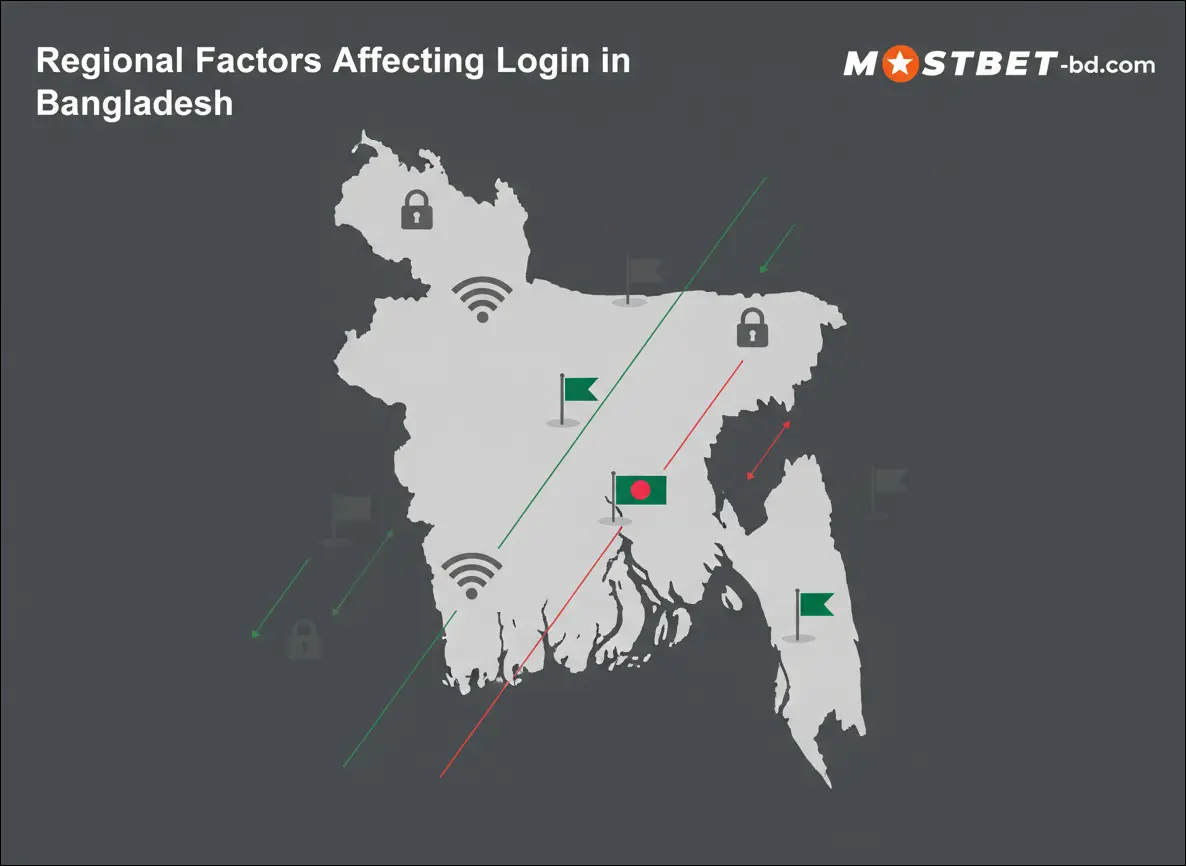 Regional Factors Affecting Login in Bangladesh