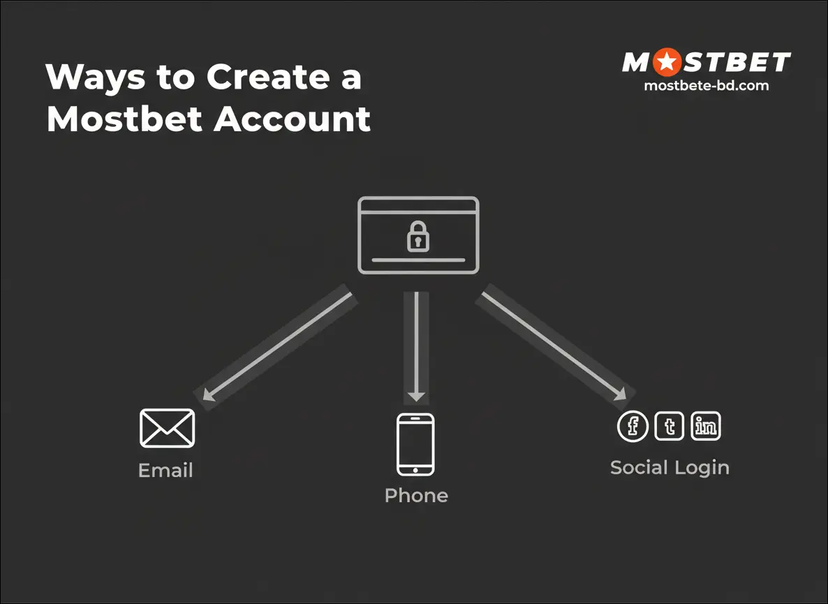 Ways to Create a Mostbet Account